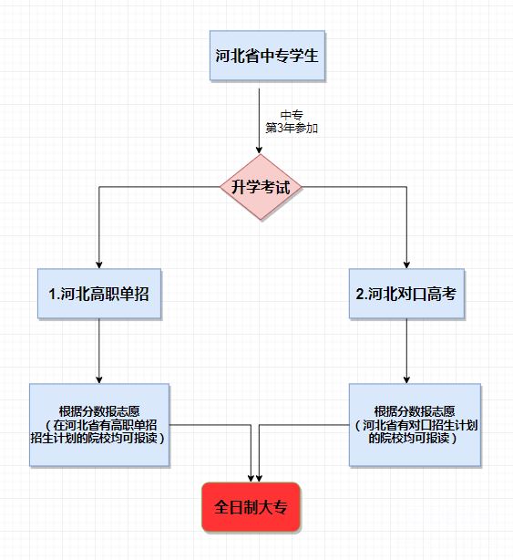 河北同仁醫(yī)學中等專業(yè)學校畢業(yè)生升學途徑