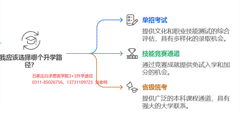 石家莊白求恩醫(yī)學(xué)院3+3升學(xué)途徑.png